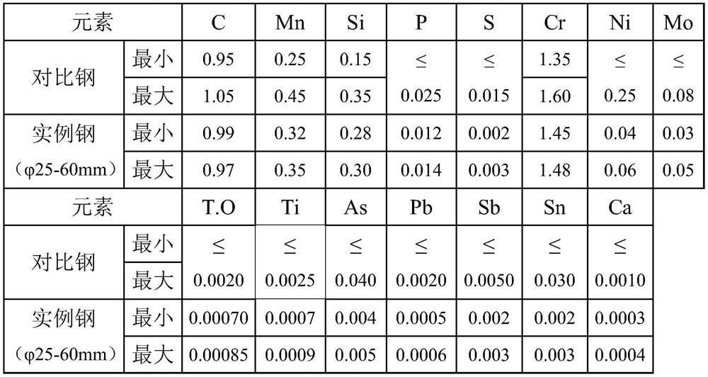 Production method of ultra-pure and ultra-homogeneous high-carbon chromium electroslag bearing steel