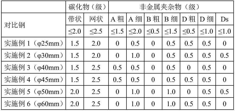 Production method of ultra-pure and ultra-homogeneous high-carbon chromium electroslag bearing steel