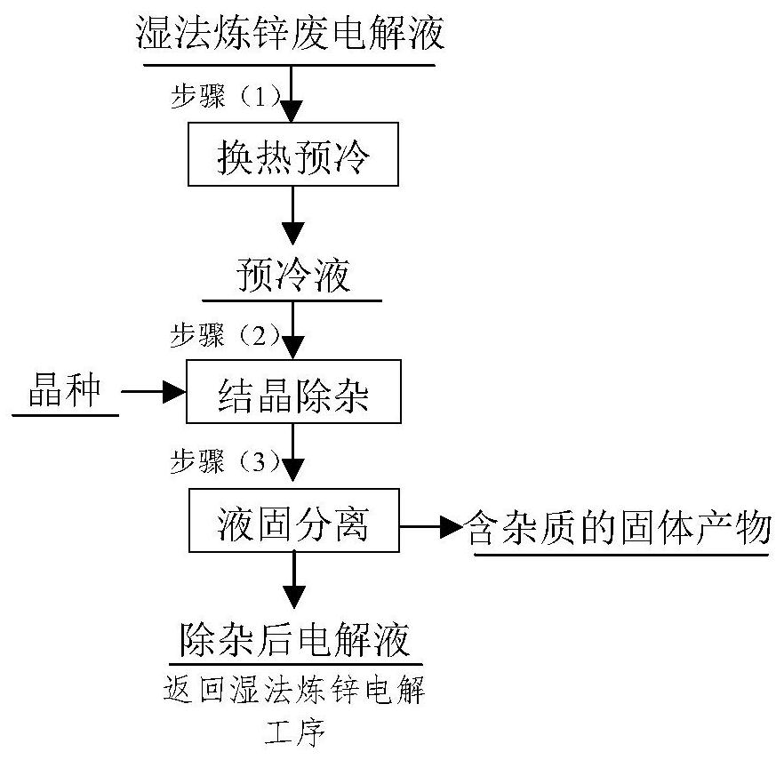 Method for simultaneously removing various impurity ions in zinc hydrometallurgy waste electrolyte