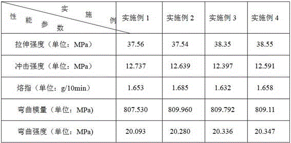 Special toughening function regulator for polyethylene filler flat filament