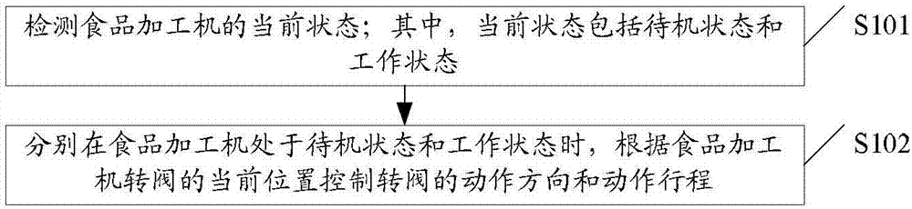 Rotary-valve control method of food processor