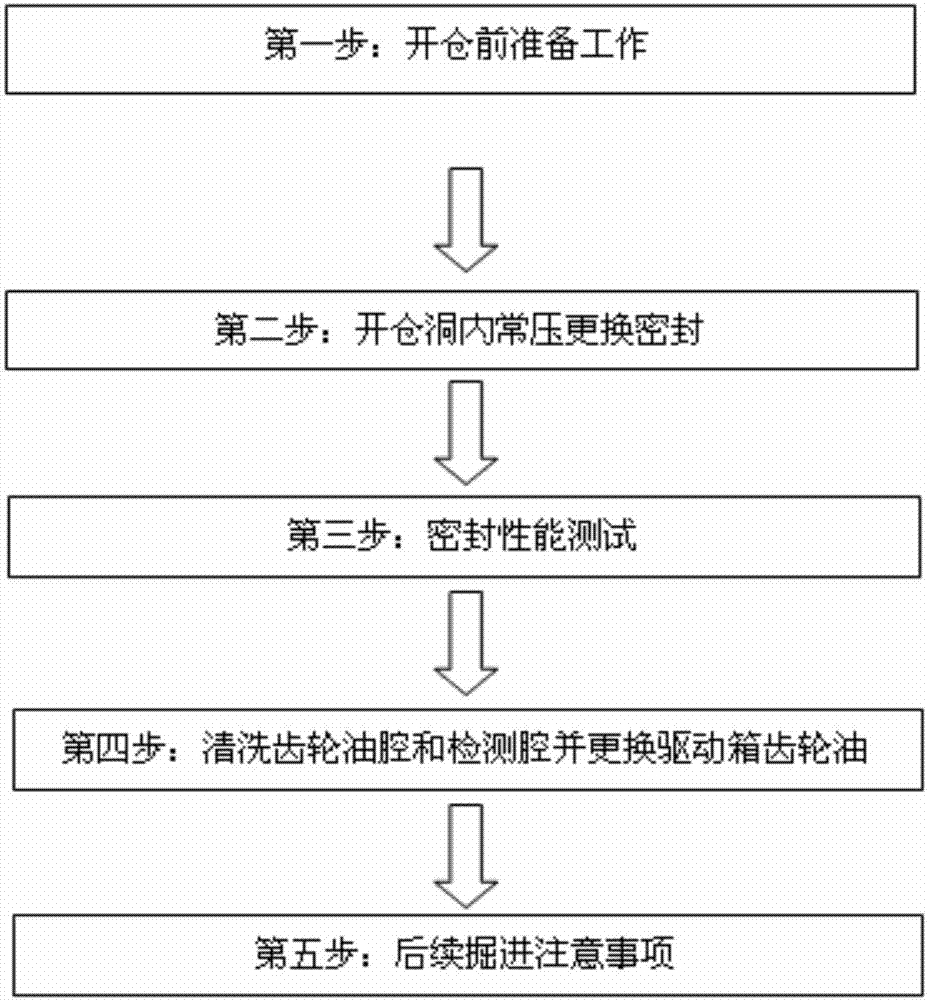 Replacement method in hole for main drive sealing failure of earth pressure balance shield machine under normal pressure