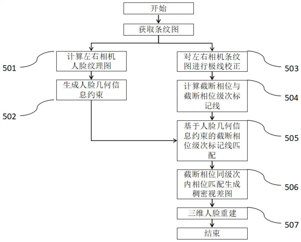 A three-dimensional face modeling method and system without phase unwrapping