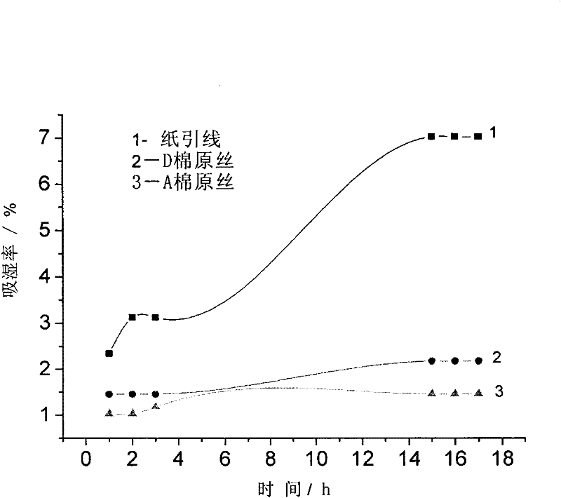 Method for spinning nitro-cotton (NC) and application