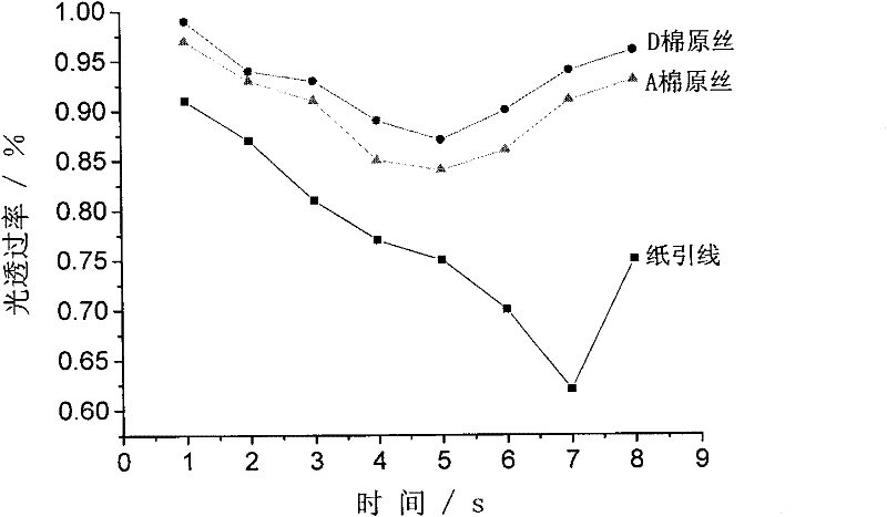 Method for spinning nitro-cotton (NC) and application