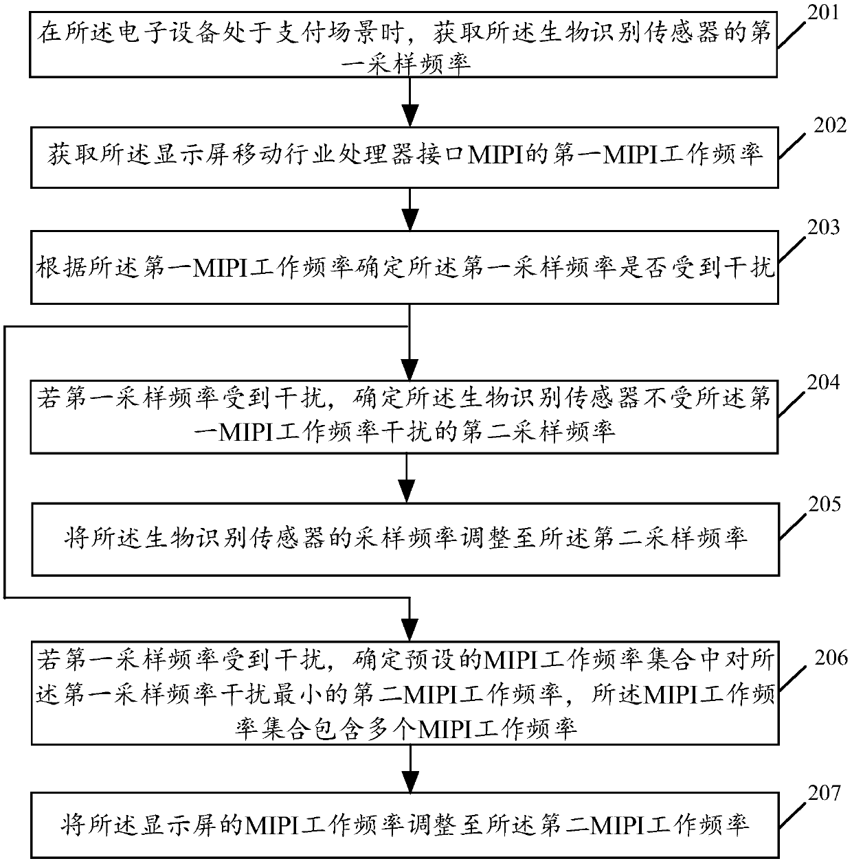 Electromagnetic interference control method and related product