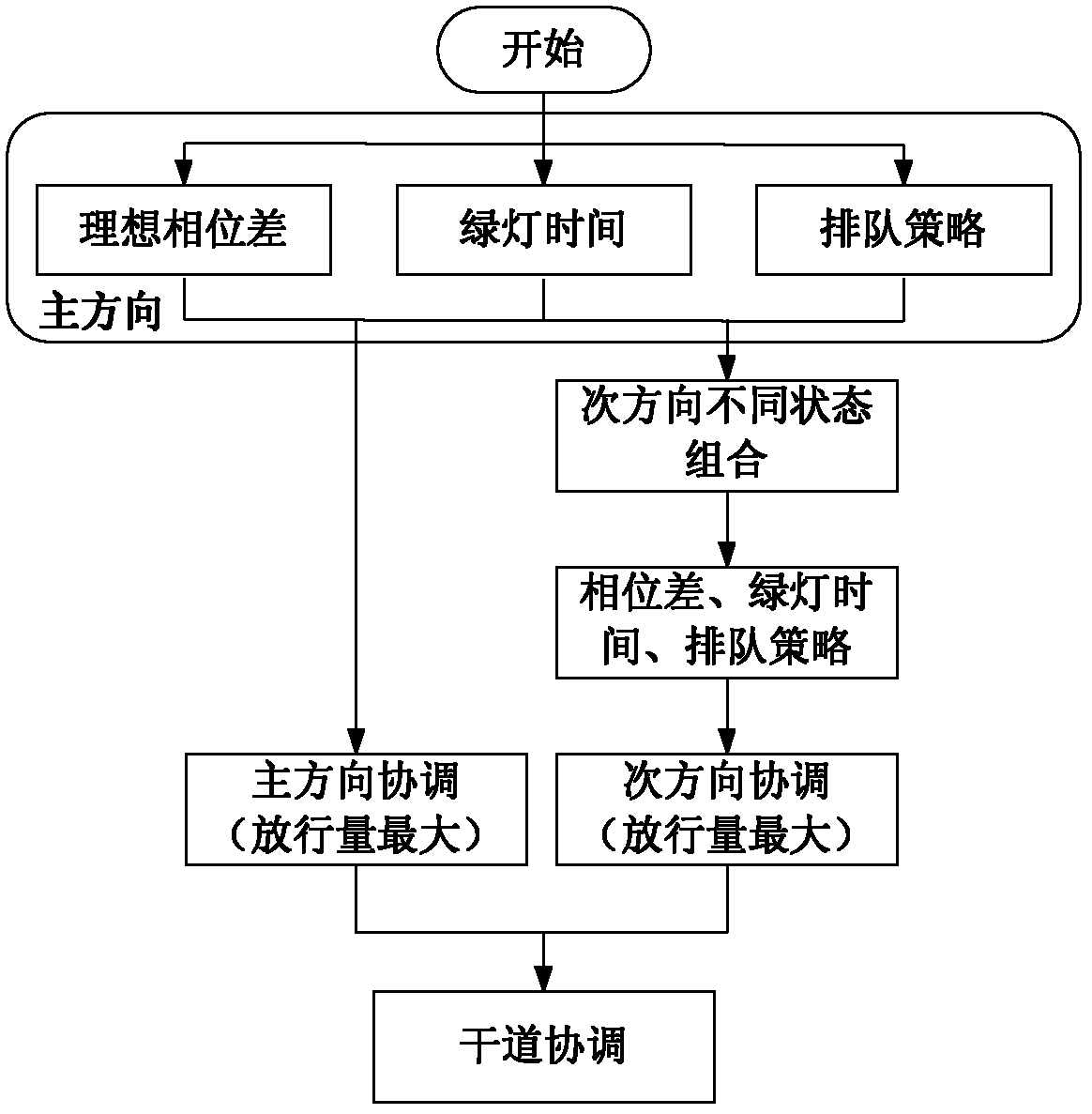 Bidirectional dynamic coordination control method for oversaturated trunk road