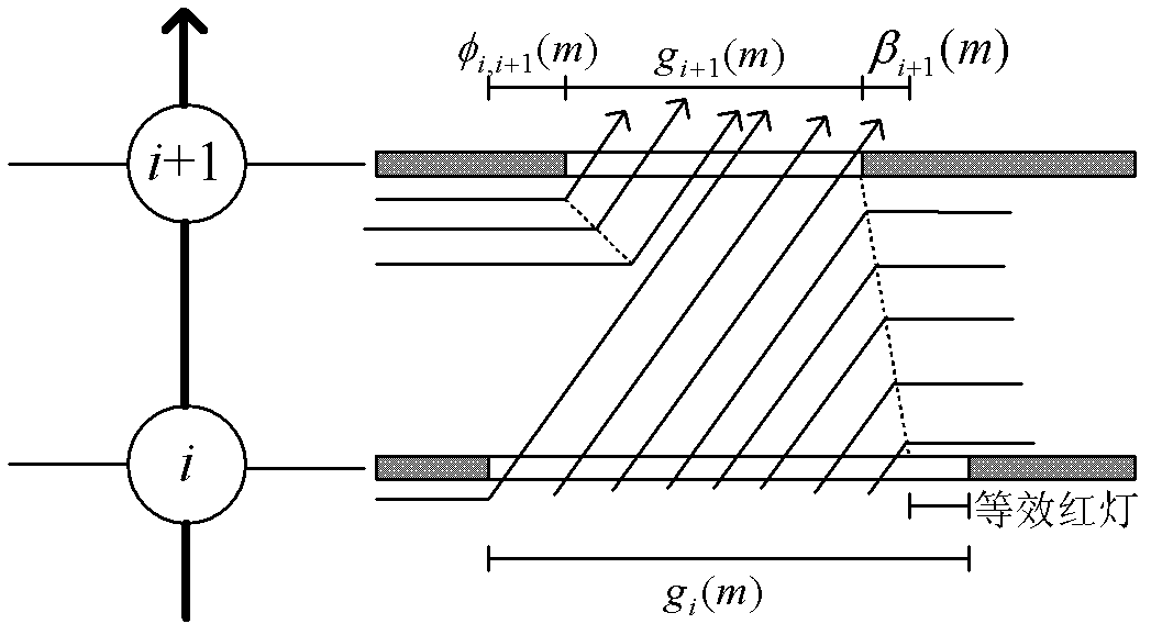 Bidirectional dynamic coordination control method for oversaturated trunk road