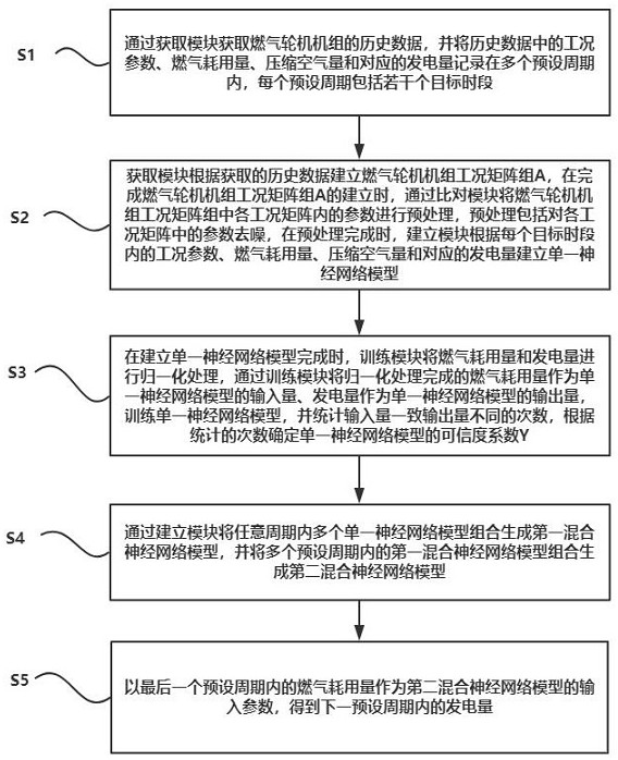 Fuel gas utilization rate prediction method and system based on hybrid neural network