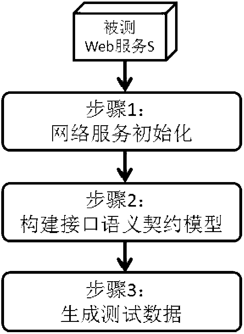 Web service modeling and test method based on interface semantic contract model