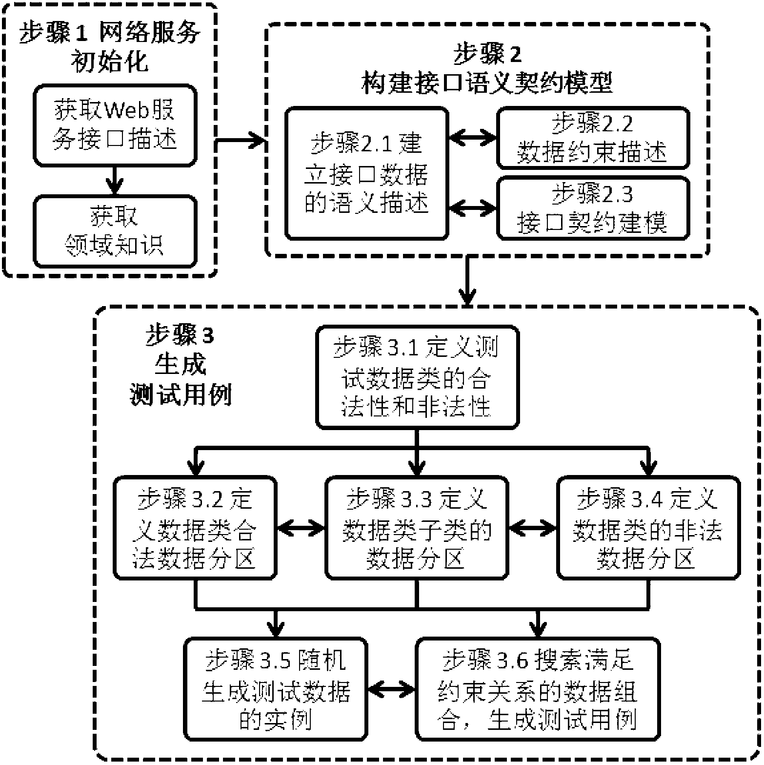 Web service modeling and test method based on interface semantic contract model