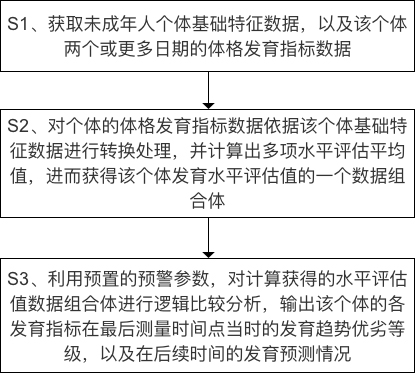 Juvenile physique development trend evaluation method and device