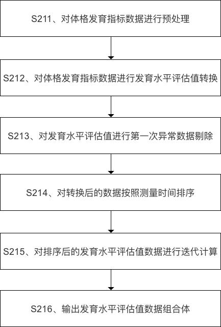 Juvenile physique development trend evaluation method and device