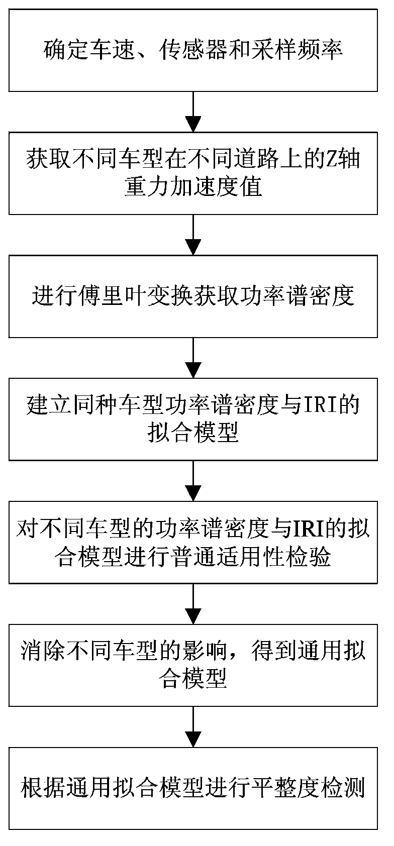 Gravitational acceleration sensor based road surface flatness detection method