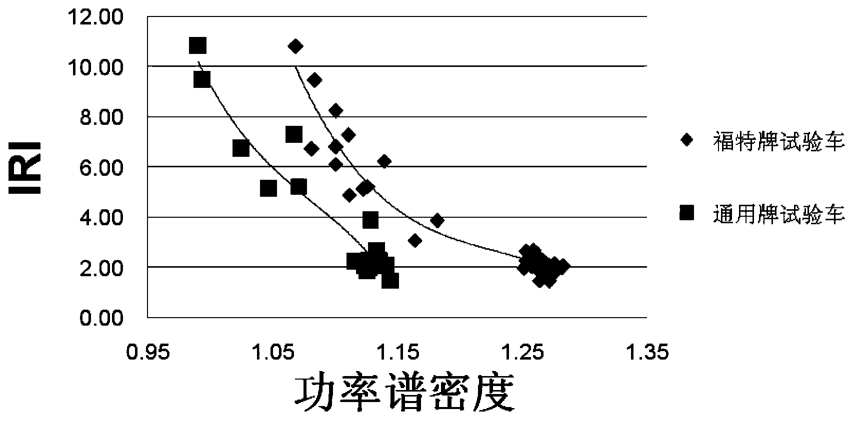 Gravitational acceleration sensor based road surface flatness detection method