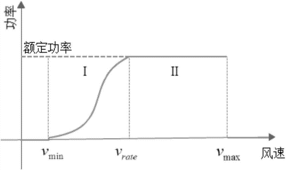 Multi-model prediction control method and system for draught fan, storage and controller