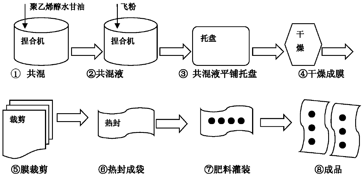 A kind of preparation method of konjac flying powder coated fertilizer