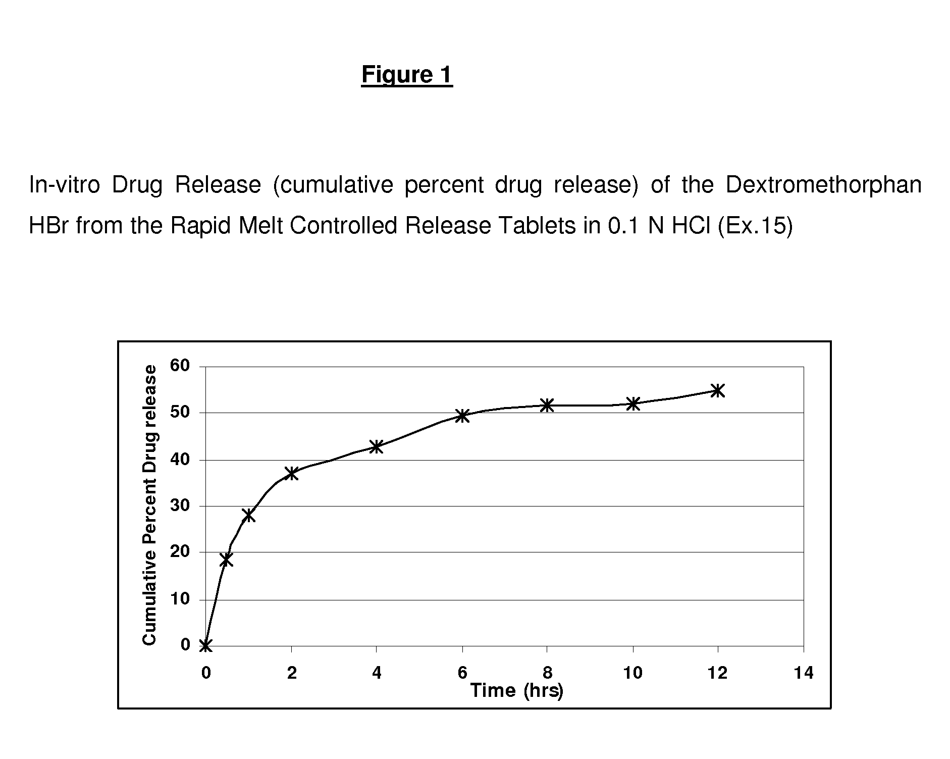 Rapid Melt Controlled Release Taste-Masked Compositions