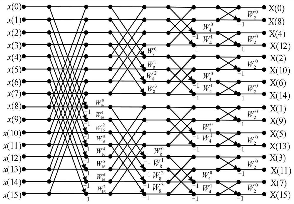 FFT processor based on radix-2SDF pipeline type and implementation method of FFT processor in ACO-OFDM system