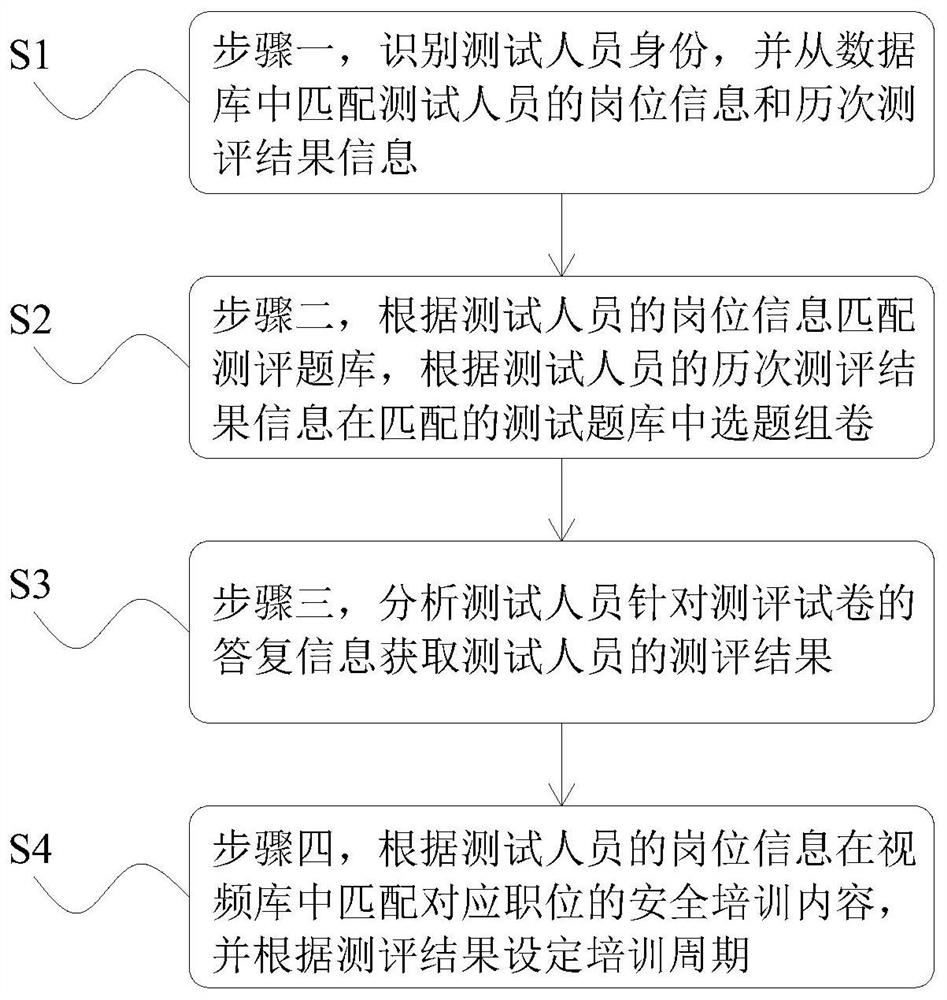 Safety production education and safety knowledge assessment method