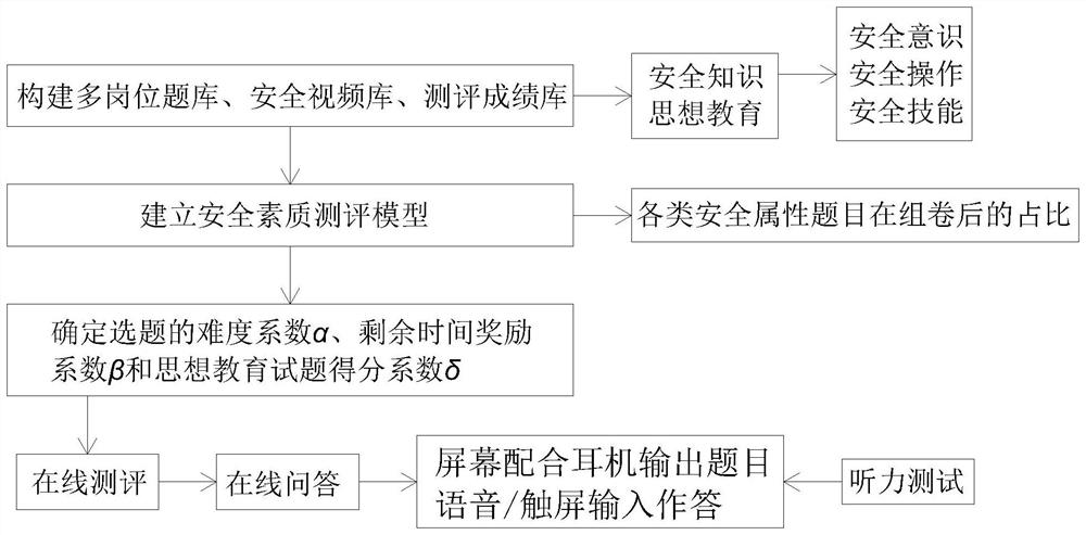 Safety production education and safety knowledge assessment method