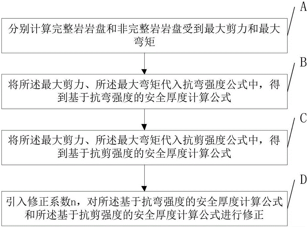 Calculation method for karst safety thickness of karst tunnel