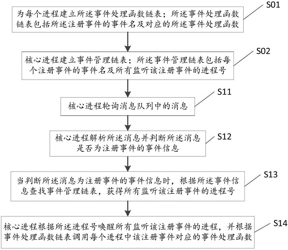 Linux interprocess communication method and apparatus, and process exit monitoring method