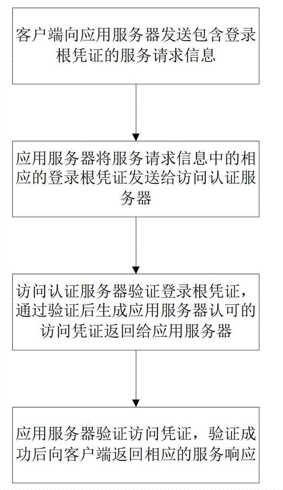 Offline verification method for single sign on