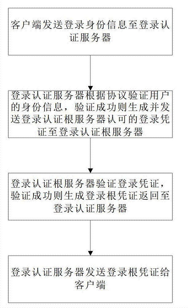 Offline verification method for single sign on