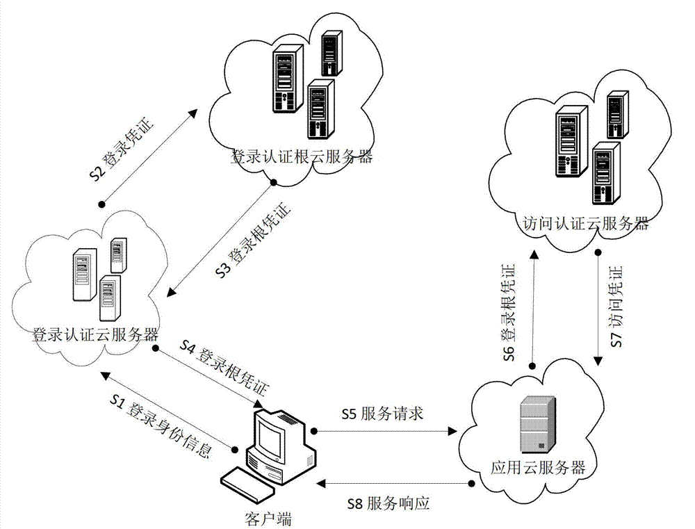 Offline verification method for single sign on