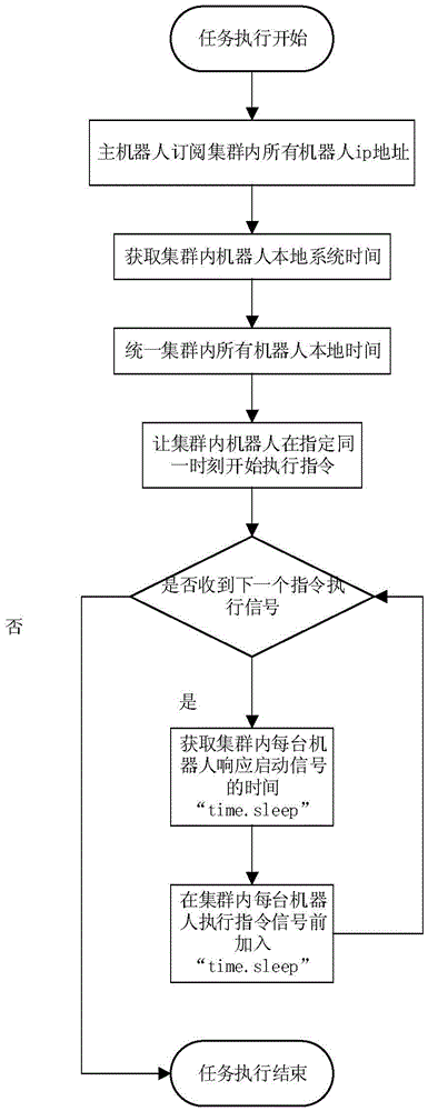 Network synchronous control method of robot cluster cooperation tasks