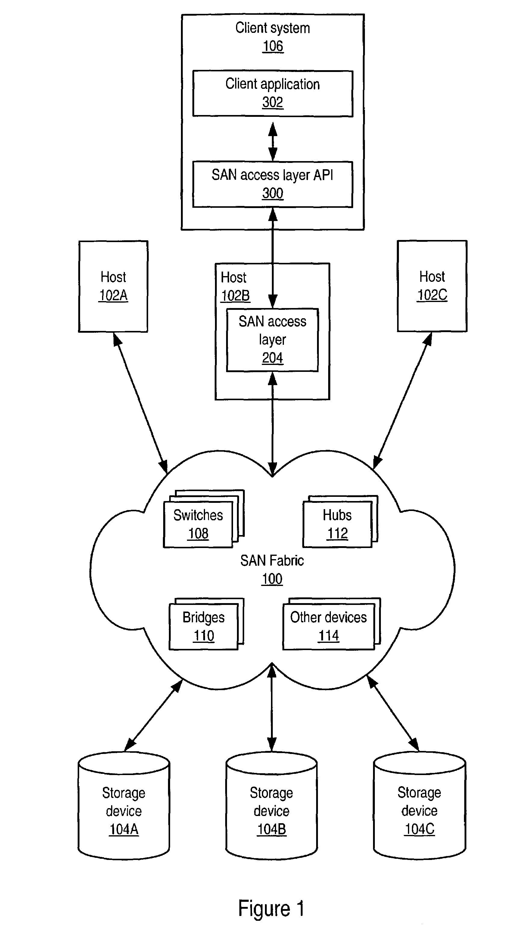 System and method for an access layer application programming interface for managing heterogeneous components of a storage area network