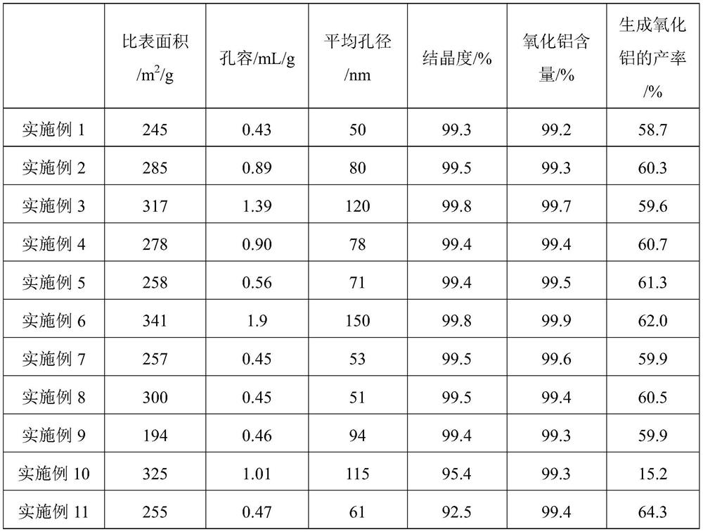 Aluminum oxide and preparation method and application thereof