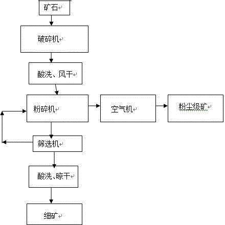 Ore grinding process