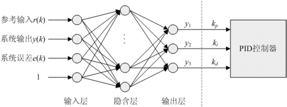 Control method of PID controller