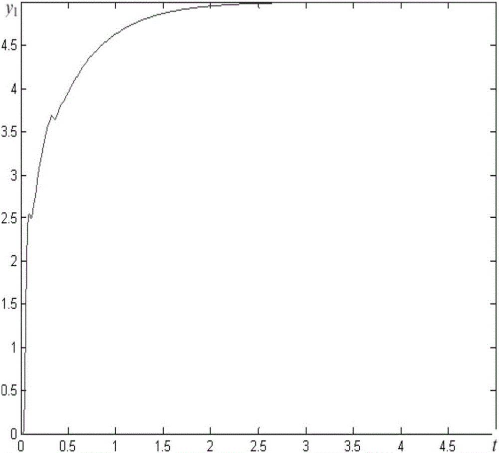 Control method of PID controller