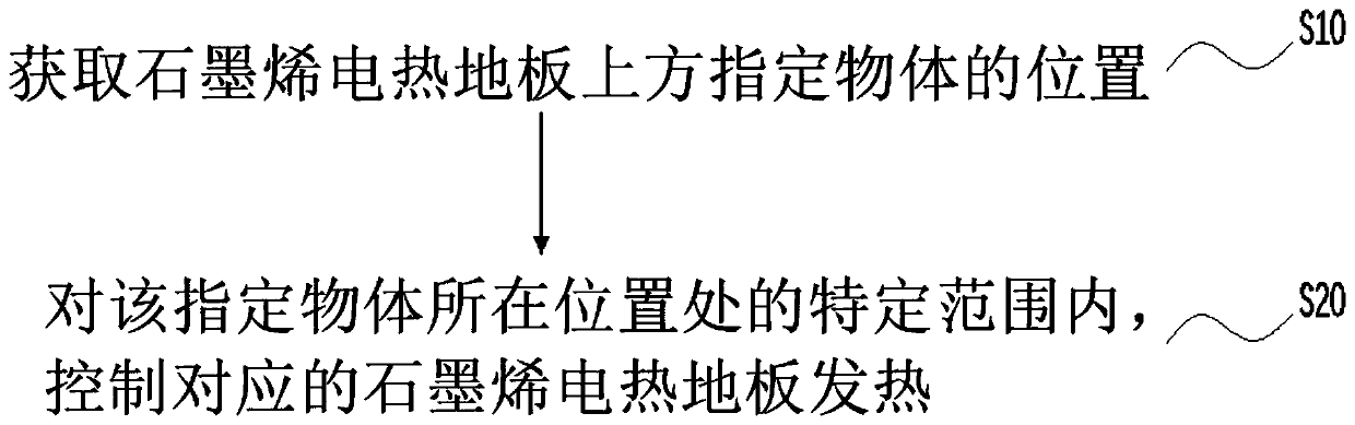 Intelligent room temperature adjustment heating system and heating method