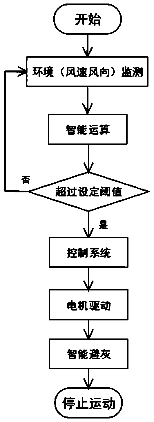 Surface self-cleaning system based on wind direction dust accumulating monitoring