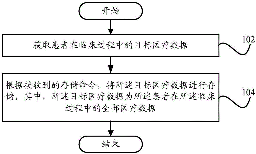 Medical data storage method and device