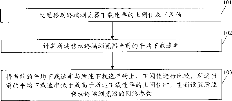 Self-adaption adjustment method of mobile terminal browser and device thereof