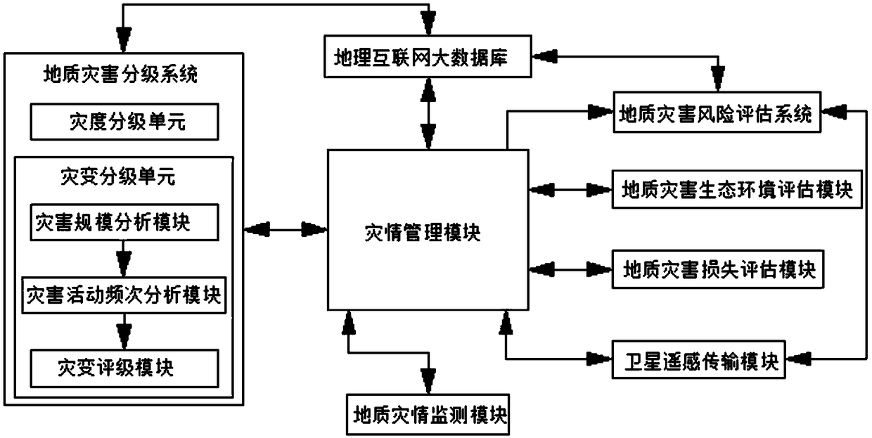 A geological hazard analysis method based on Internet