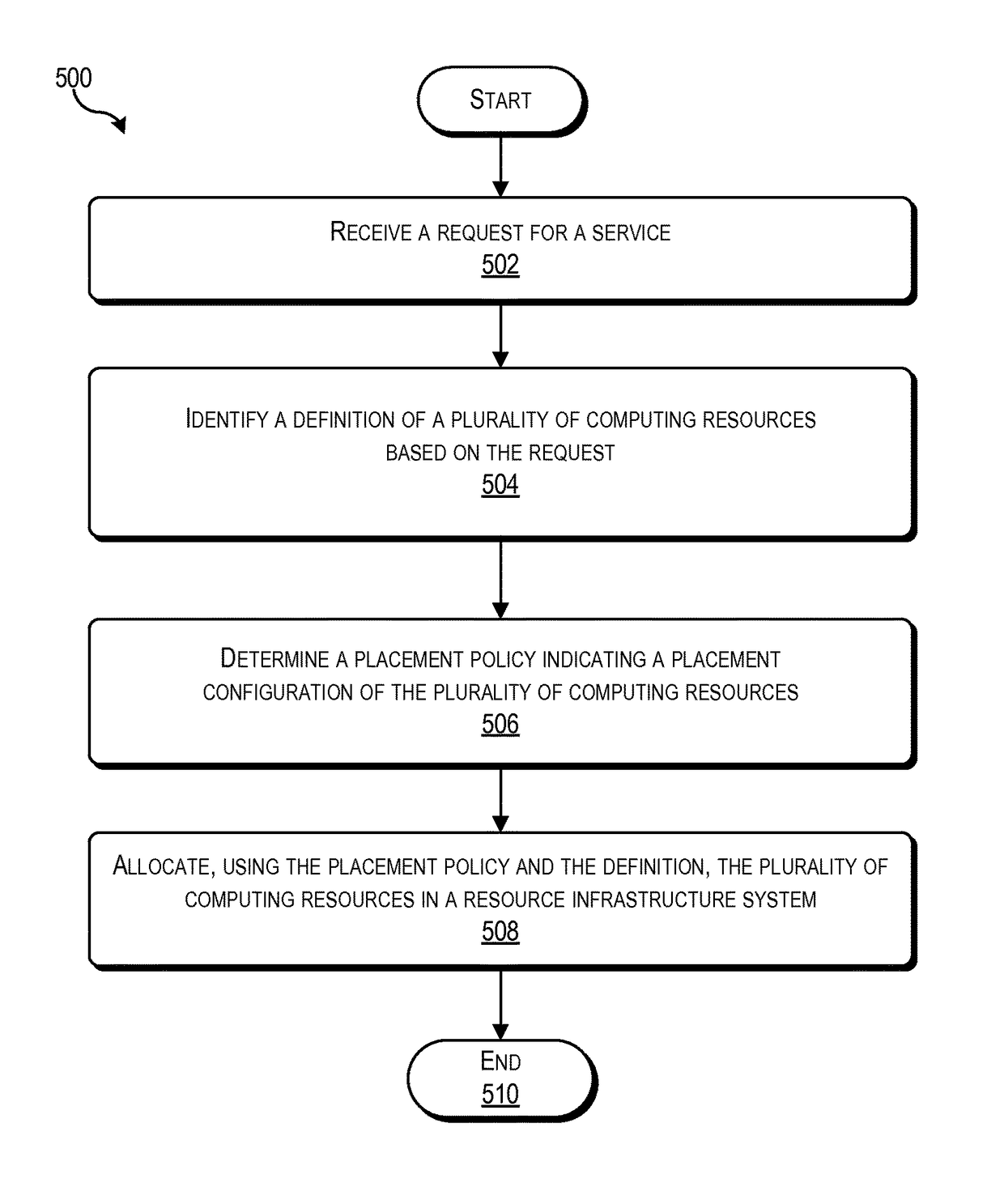 Placement policy-based allocation of computing resources