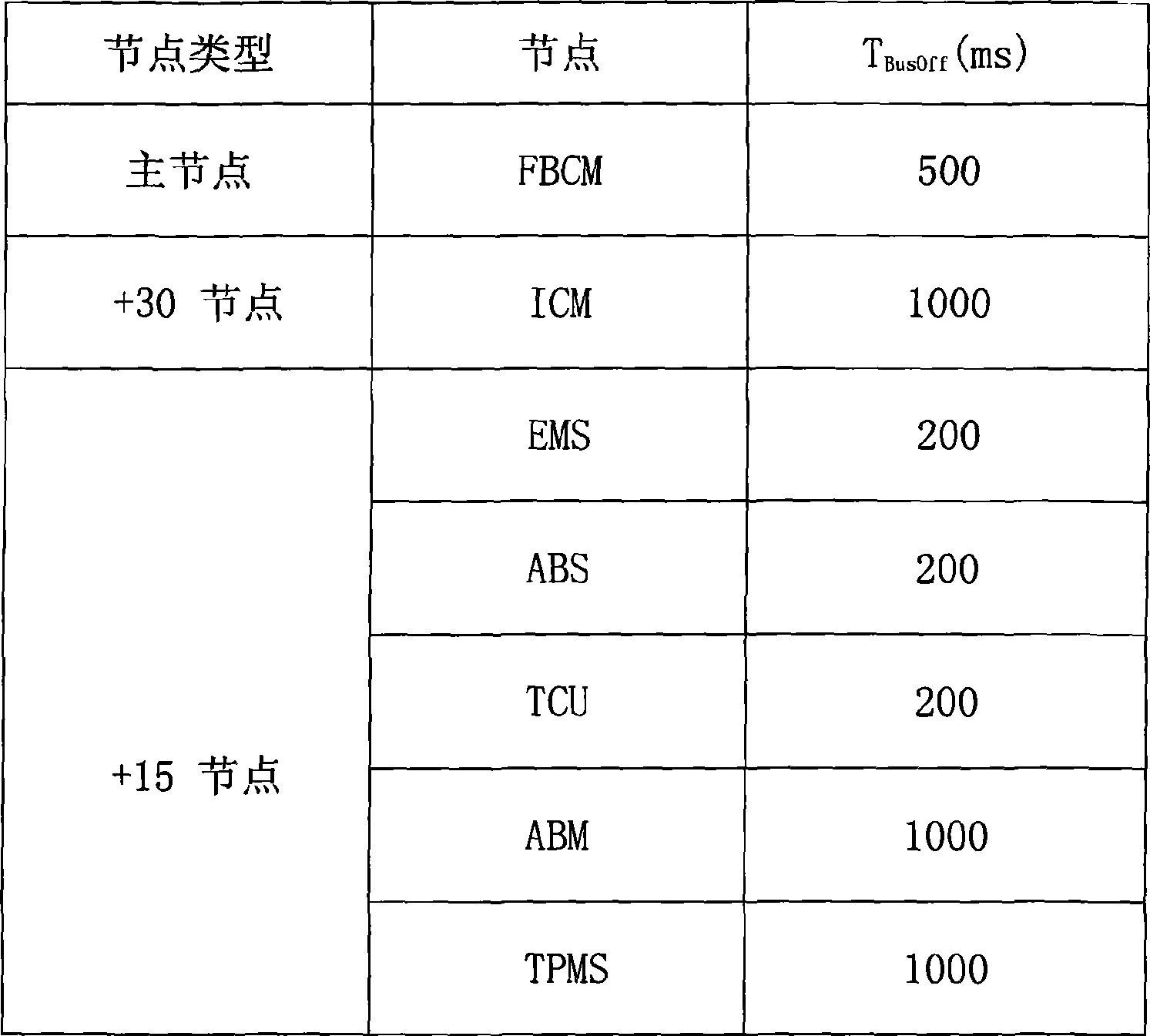 Automobile complete vehicle electronic appliance CANBUS network control method