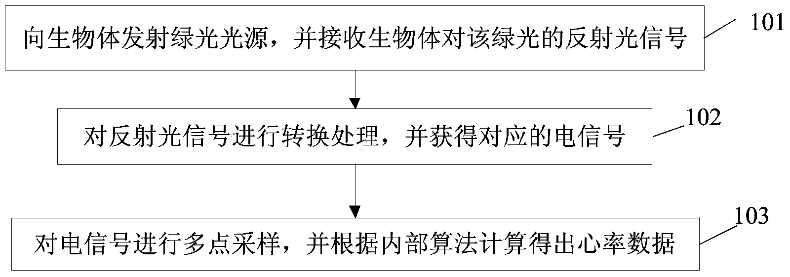 Heart rate measurement method and device