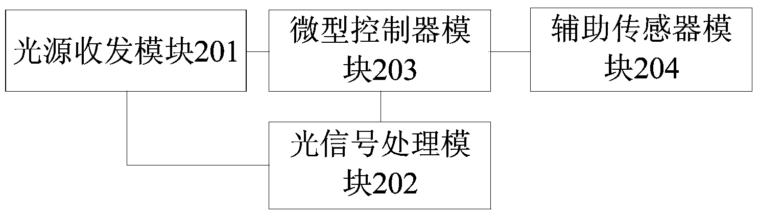 Heart rate measurement method and device