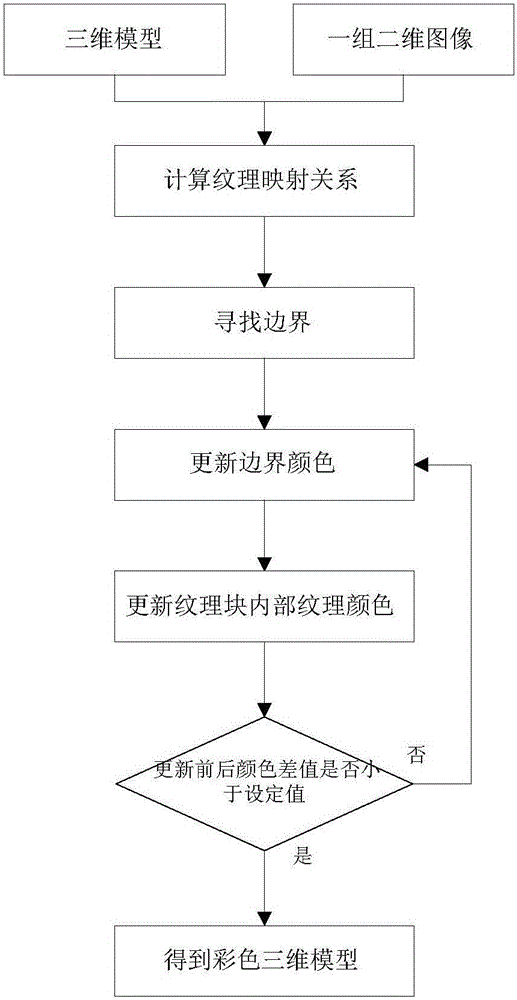 Three-dimensional color model image processing method based on texture mapping