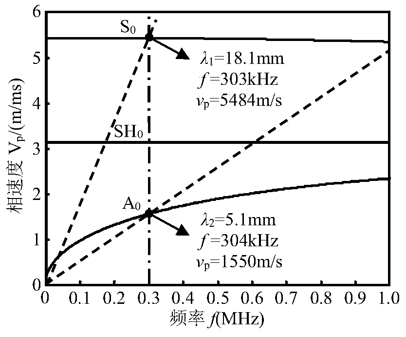 An omnidirectional dual-mode lamb wave electromagnetic acoustic sensor