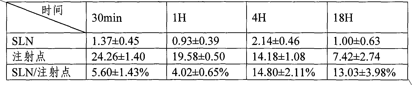 Specific sentinel lymph node developer drug and preparation method thereof