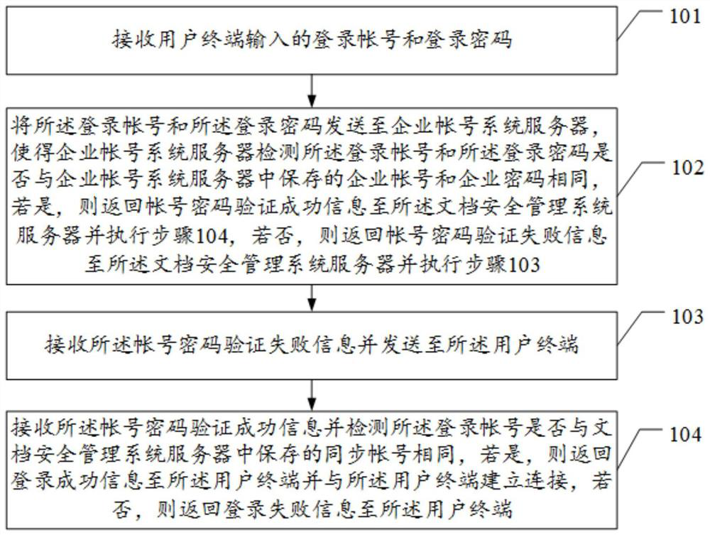 A method and device for logging in to a document security management system