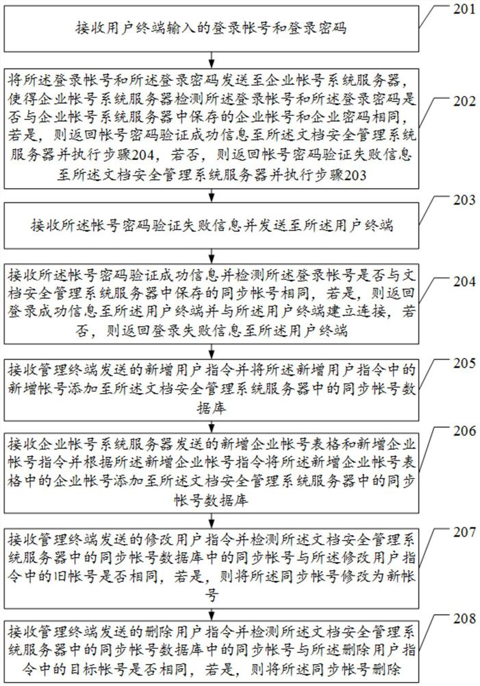 A method and device for logging in to a document security management system